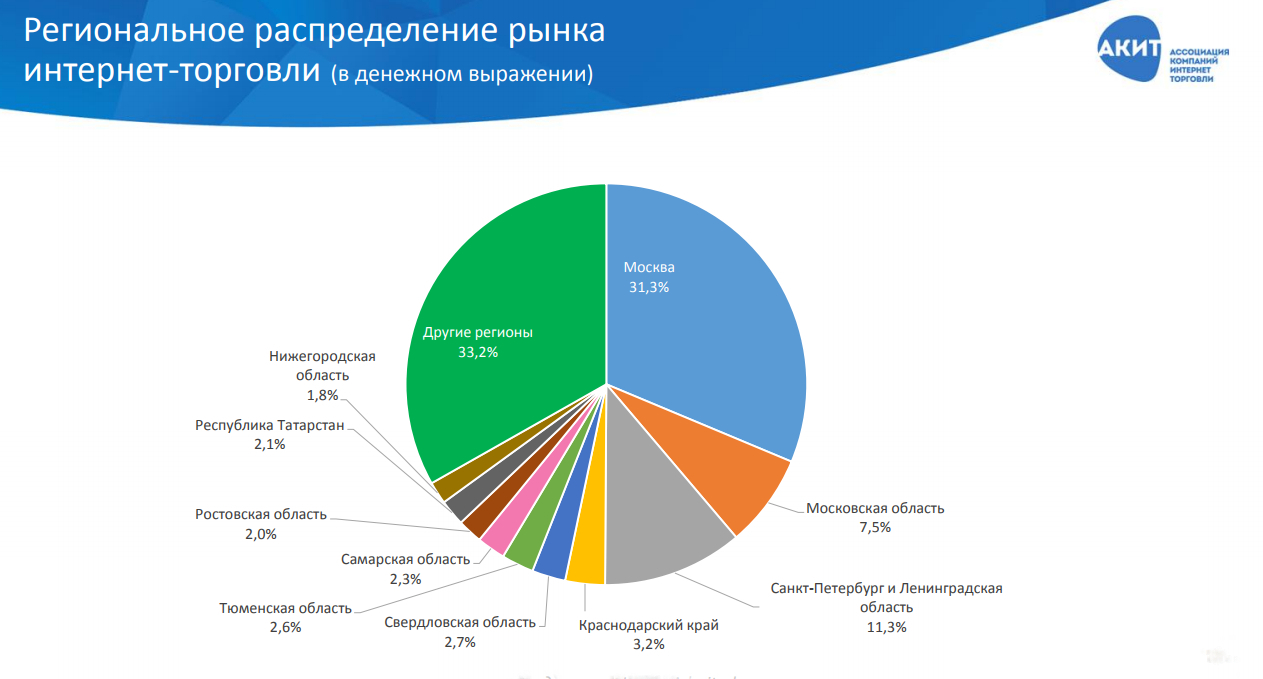 Карта рынка доставки продуктов