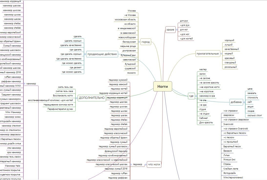 Майнд карта для таргетолога