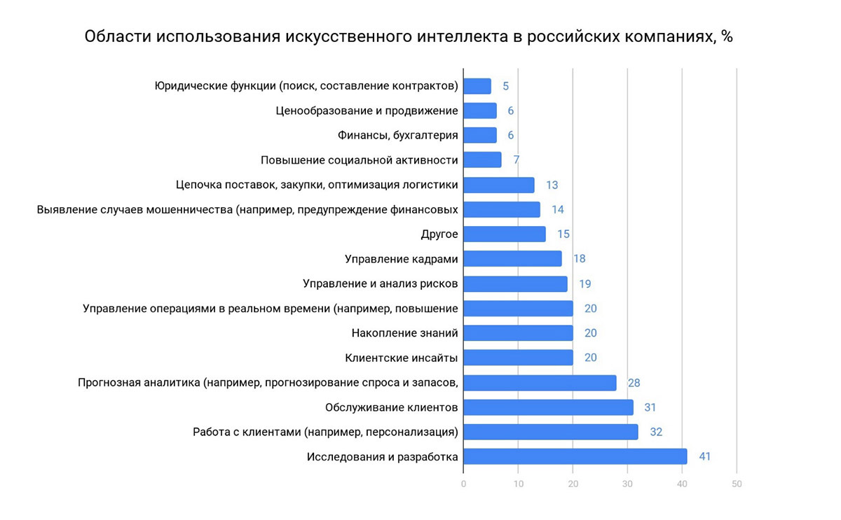 Информатика в медицине диаграмма