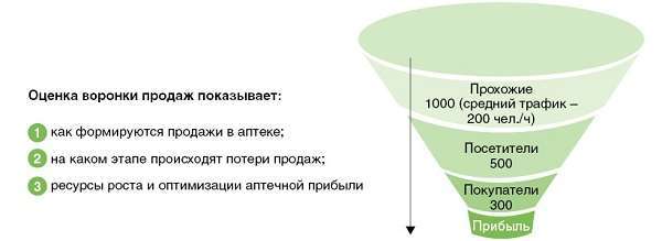 Техника Продаж В Аптеке Лекция