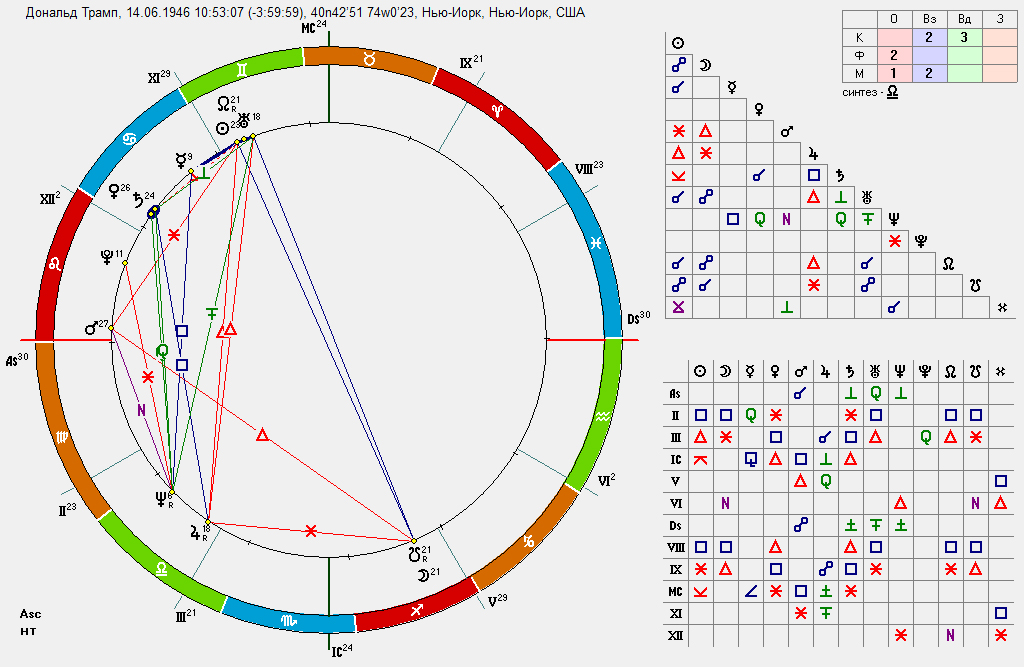 Трамп натальная карта