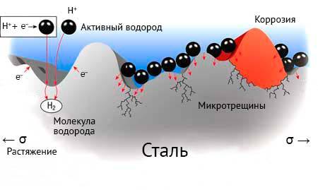 Что такое водородное охрупчивание?