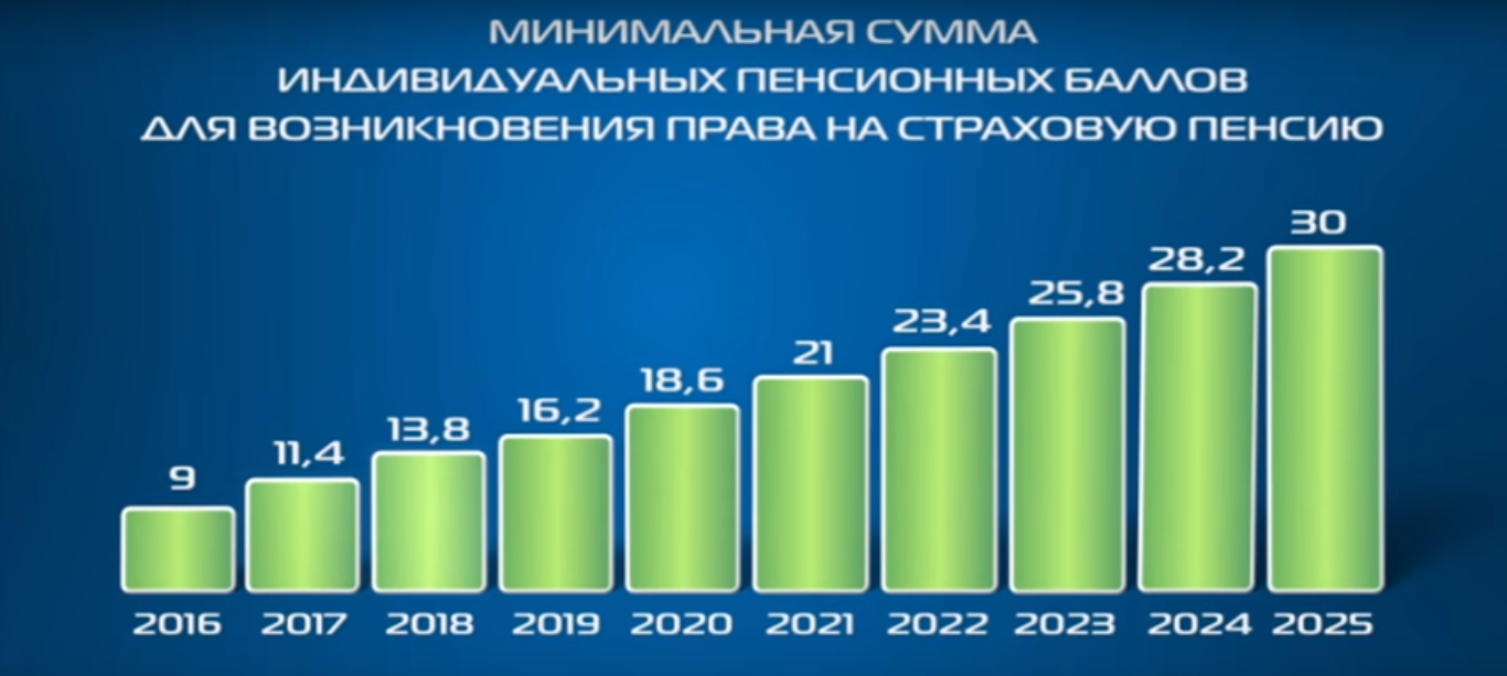 Сколько баллов для пенсии 2018 Сколько баллов для пенсии 2018