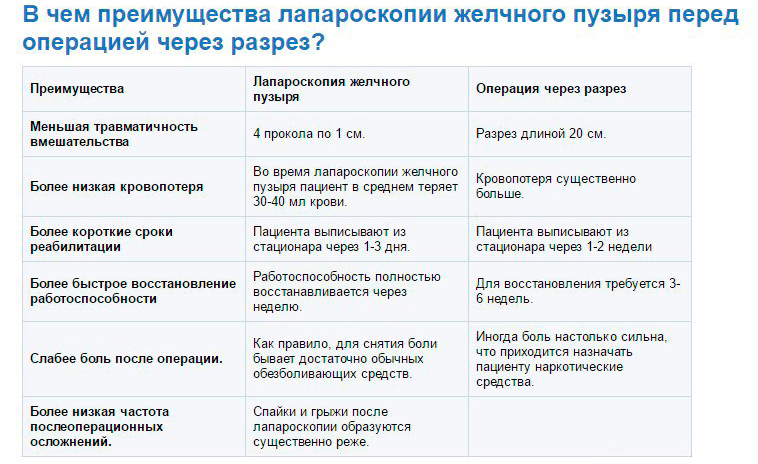 1 Стол Диета После Операции Желчного Пузыря