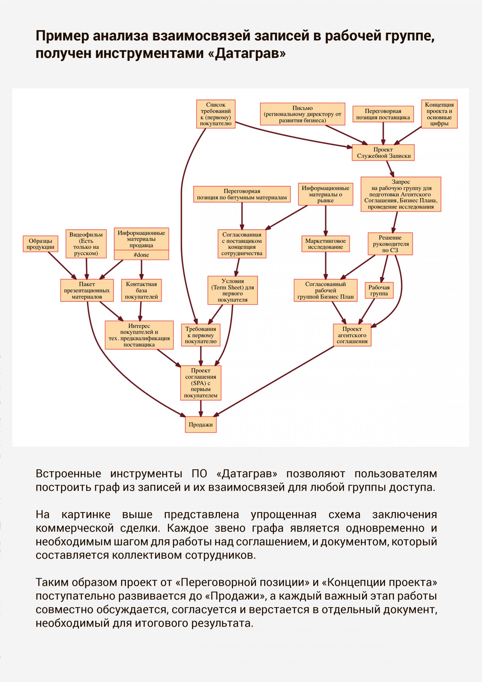 Схема документооборота с покупателями Схема документооборота с покупателями