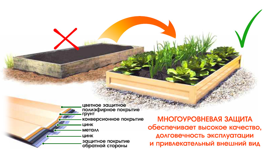 Высокие грядки схема