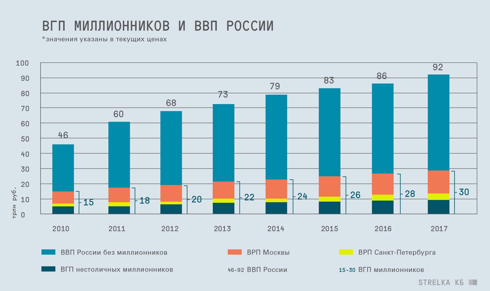 ВВП Москвы