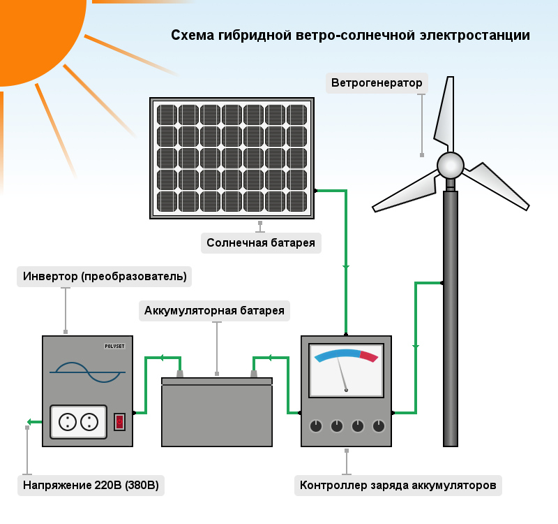 Солнечная электростанция для дачи своими руками Солнечная электростанция для дачи своими руками