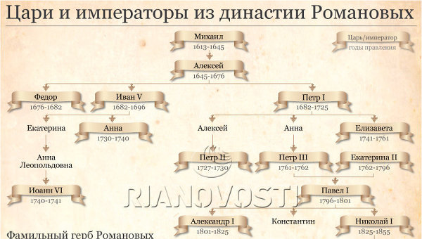 Схема царей россии