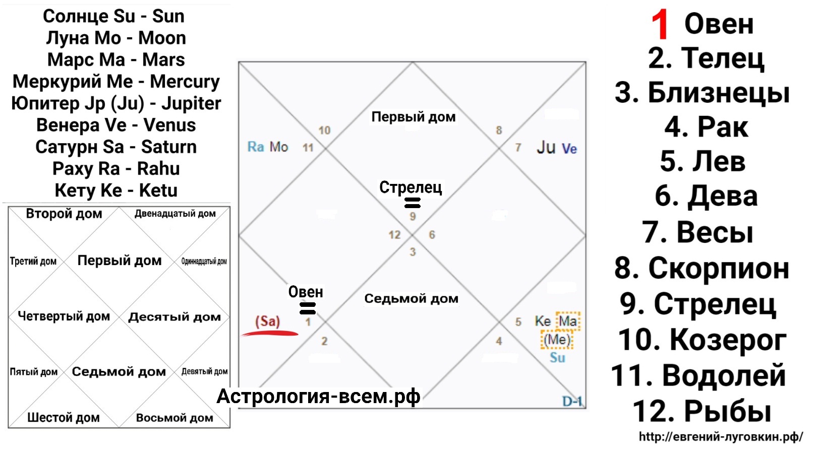 Ведическая Астрология Даты Знаков
