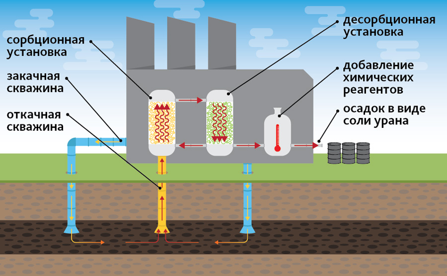 Схема добычи урана