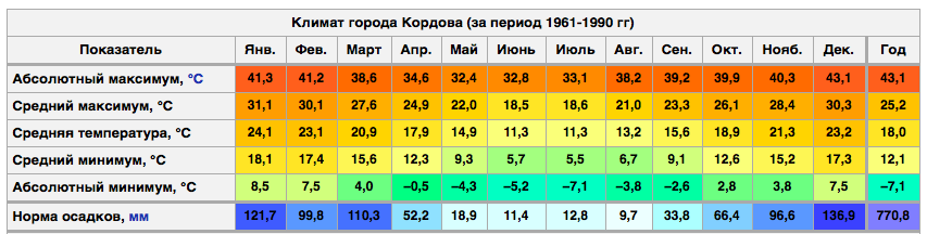 Климатические показатели Аргентины. Аргентина средняя температура. Климат Аргентины температура. Климат Аргентины таблица.