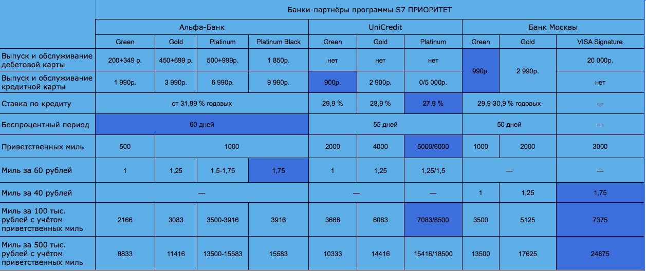 Мильная карта s7