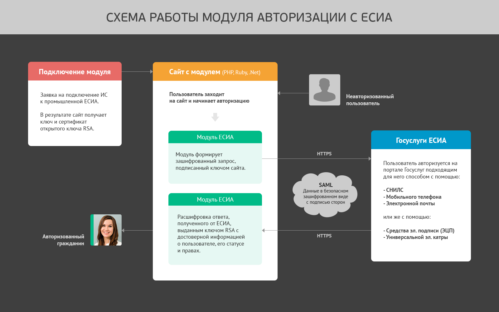 Справочные материалы по интегарции с ЕСИА