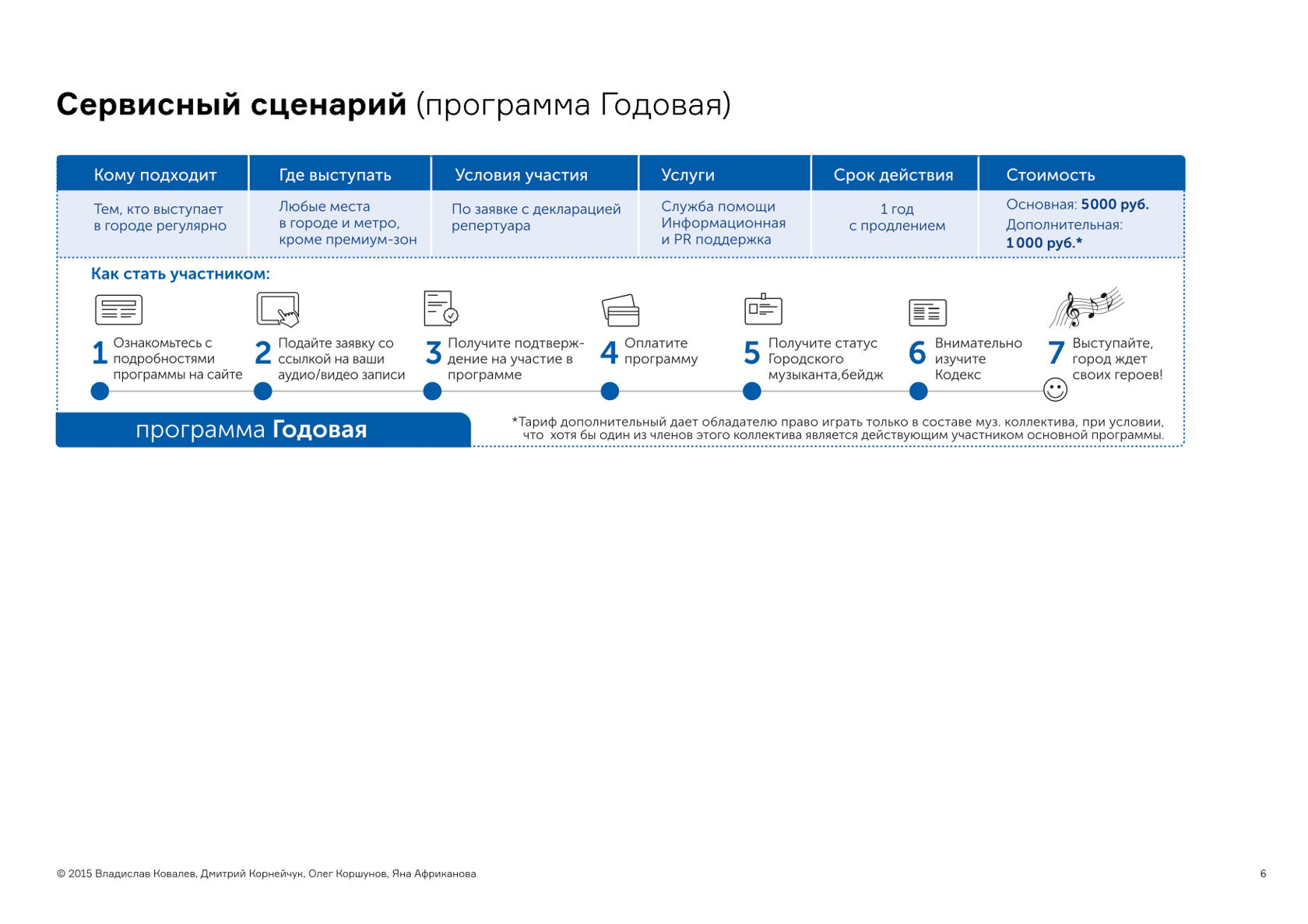 Дипломная работа БВШД «Музыкальный Город»