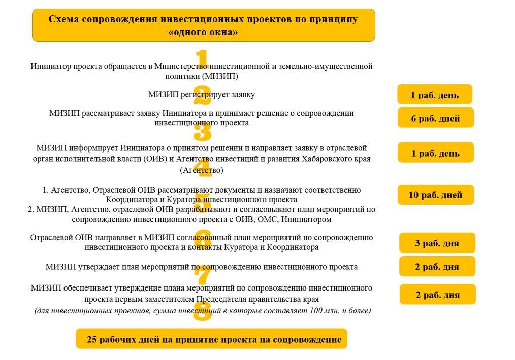 Сопровождение инвестиционных проектов по принципу одного окна