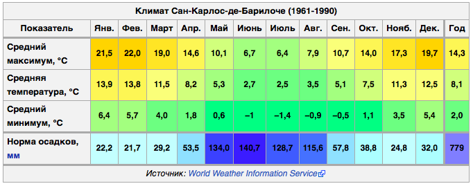 Какая сейчас температура в стране. Аргентина климат по месяцам. Средняя температура в Аргентине по месяцам. Буэнос Айрес климат по месяцам. Средняя годовая температура в Аргентине.