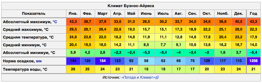 Чили в январе. Климат Буэнос-Айреса. Климат Аргентины таблица. Климат Неаполя по месяцам. Мурманск средняя температура.