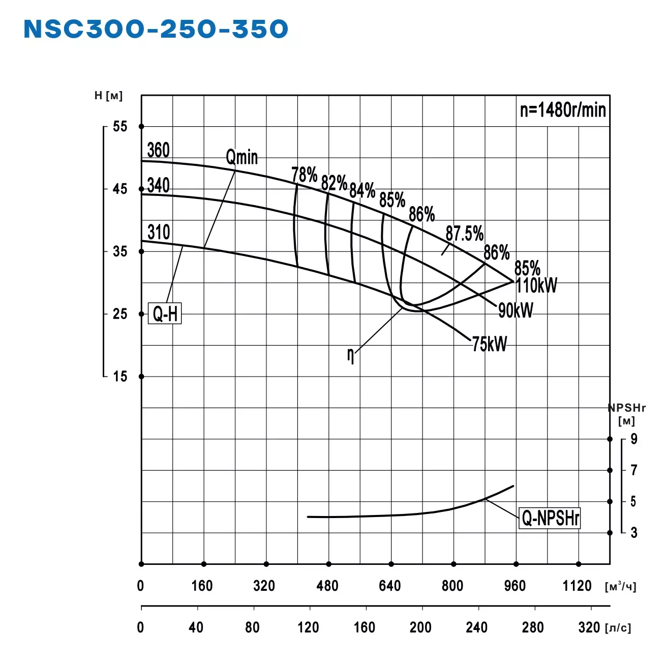 График работы NSC300-250-350-310D-75KW