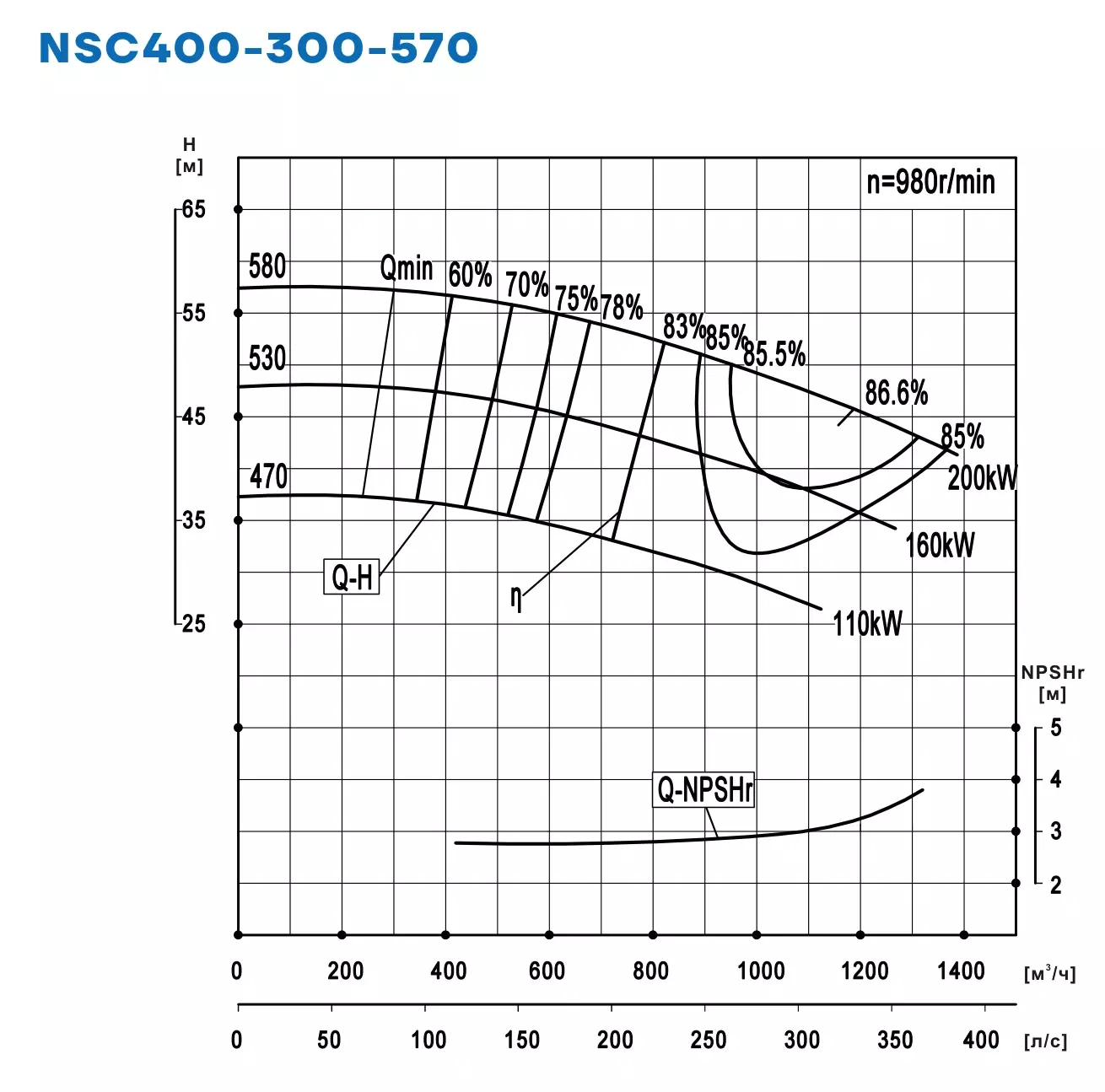 График работы NSC400-300-570-580D-200KW
