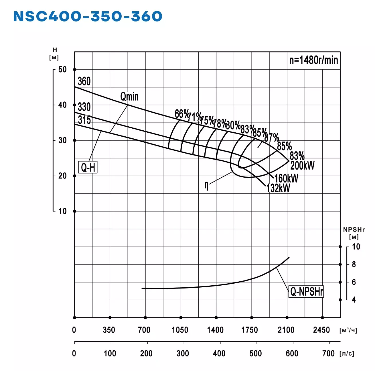 График работы NSC400-350-360-360D-200KW