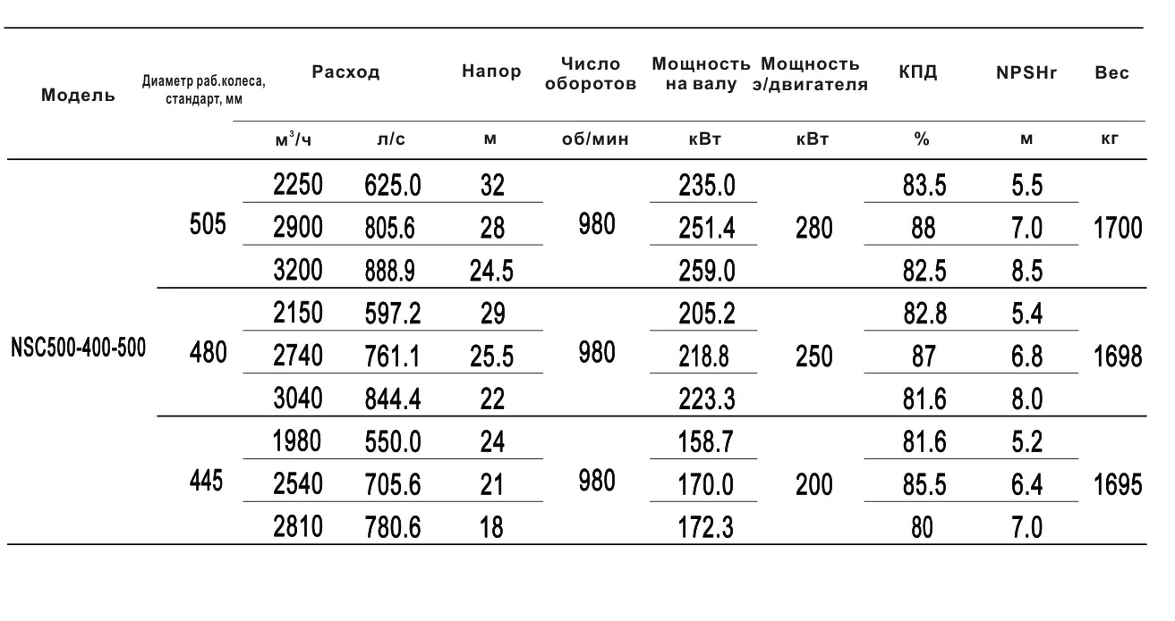 Технические характеристики NSC500-400-500-505D-280KW