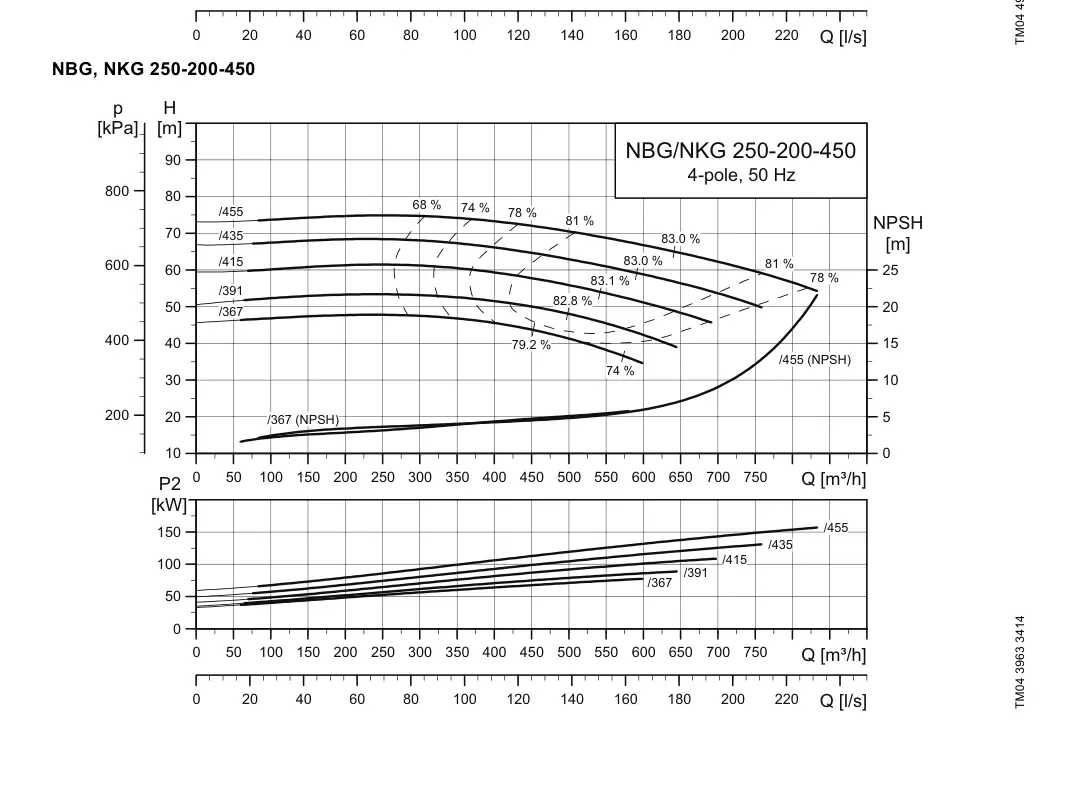 График работы насоса NK 200-450/367 A2-F2-A-E-BQQE
