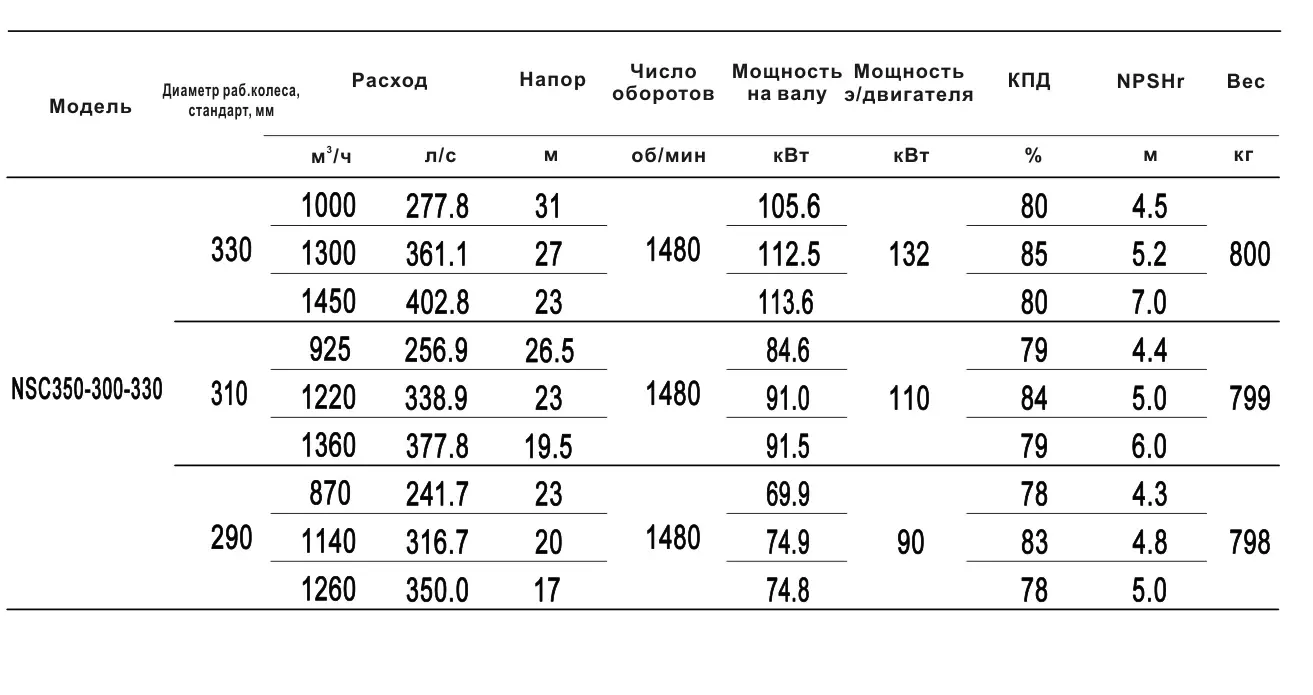 Технические характеристики NSC350-300-330-290D-90KW