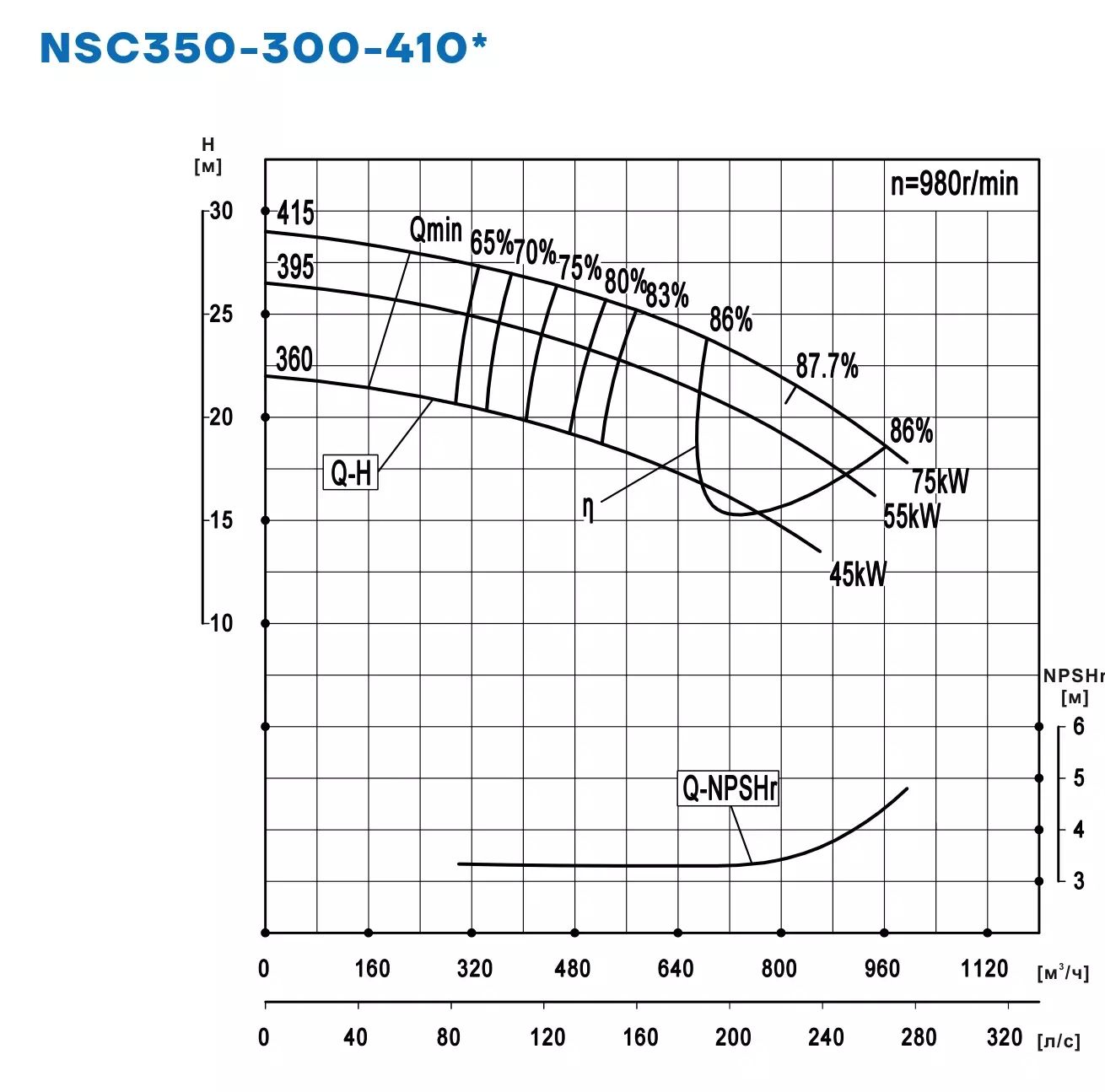 График работы NSC350-300-410-360D-45KW
