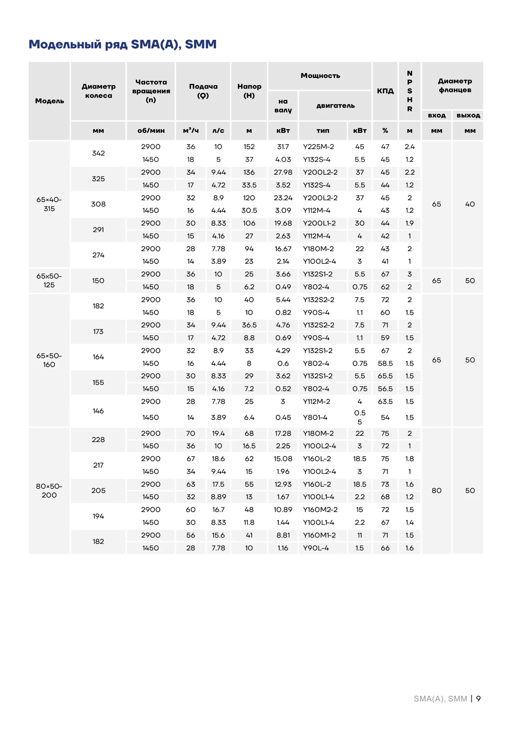 Таблица технических характеристик SMM80-50-200-2.2/4SWH