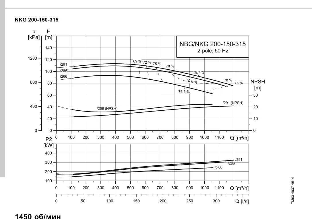 График работы насоса NB 150-315/338 C-F2-A-E-BQQE