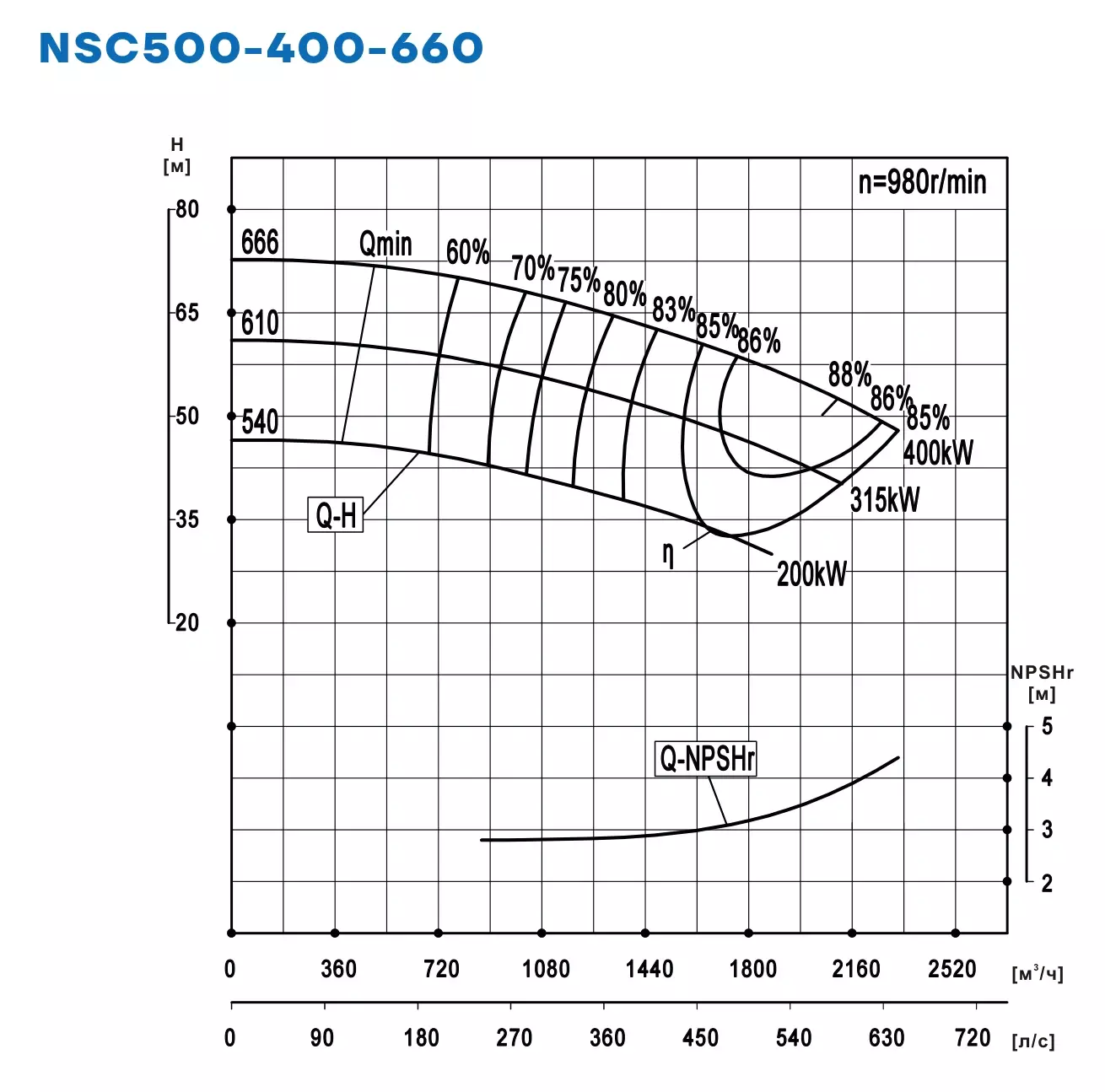 График работы NSC500-400-660-666D-400KW