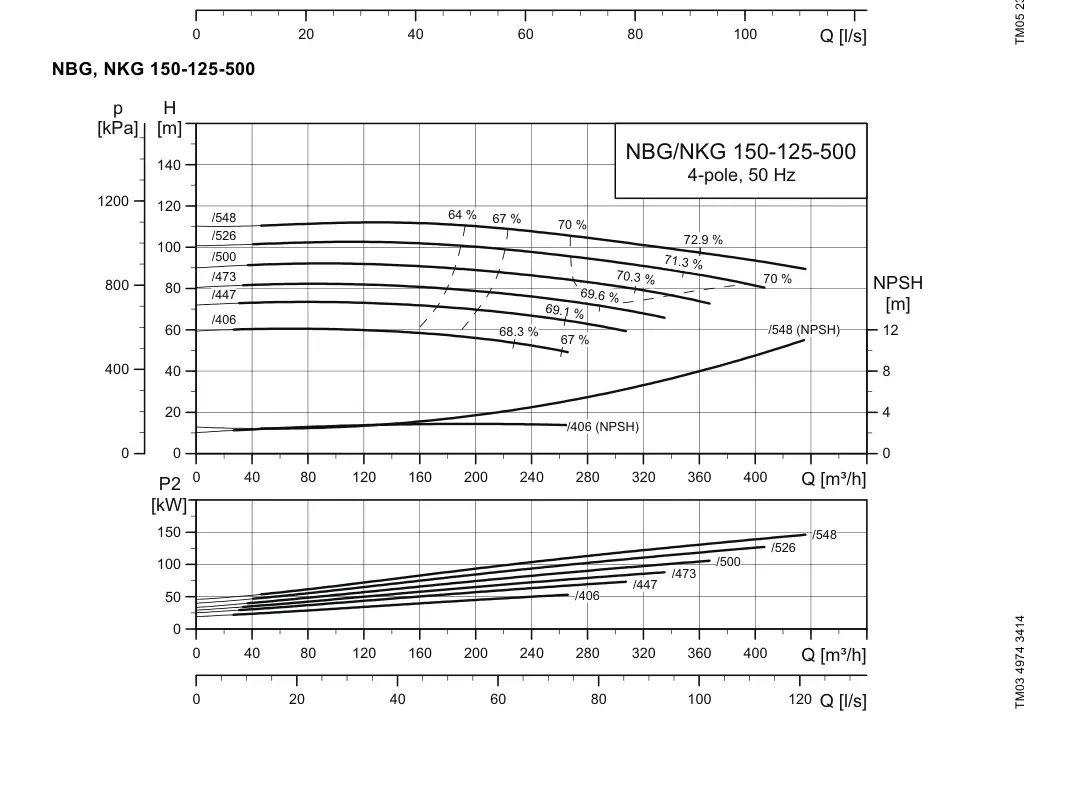 График работы насоса NB 125-500/526 C-F2-A-E-BAQE