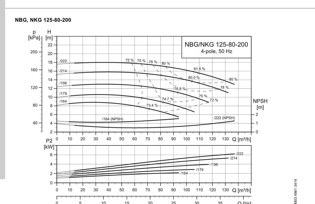 График работы насоса NBE 80-200/222 S1-A-F2-A-E-BQQE