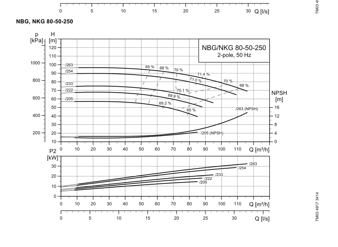 График работы насоса NBE 50-250/233 S1-A-F2-A-E-BAQE