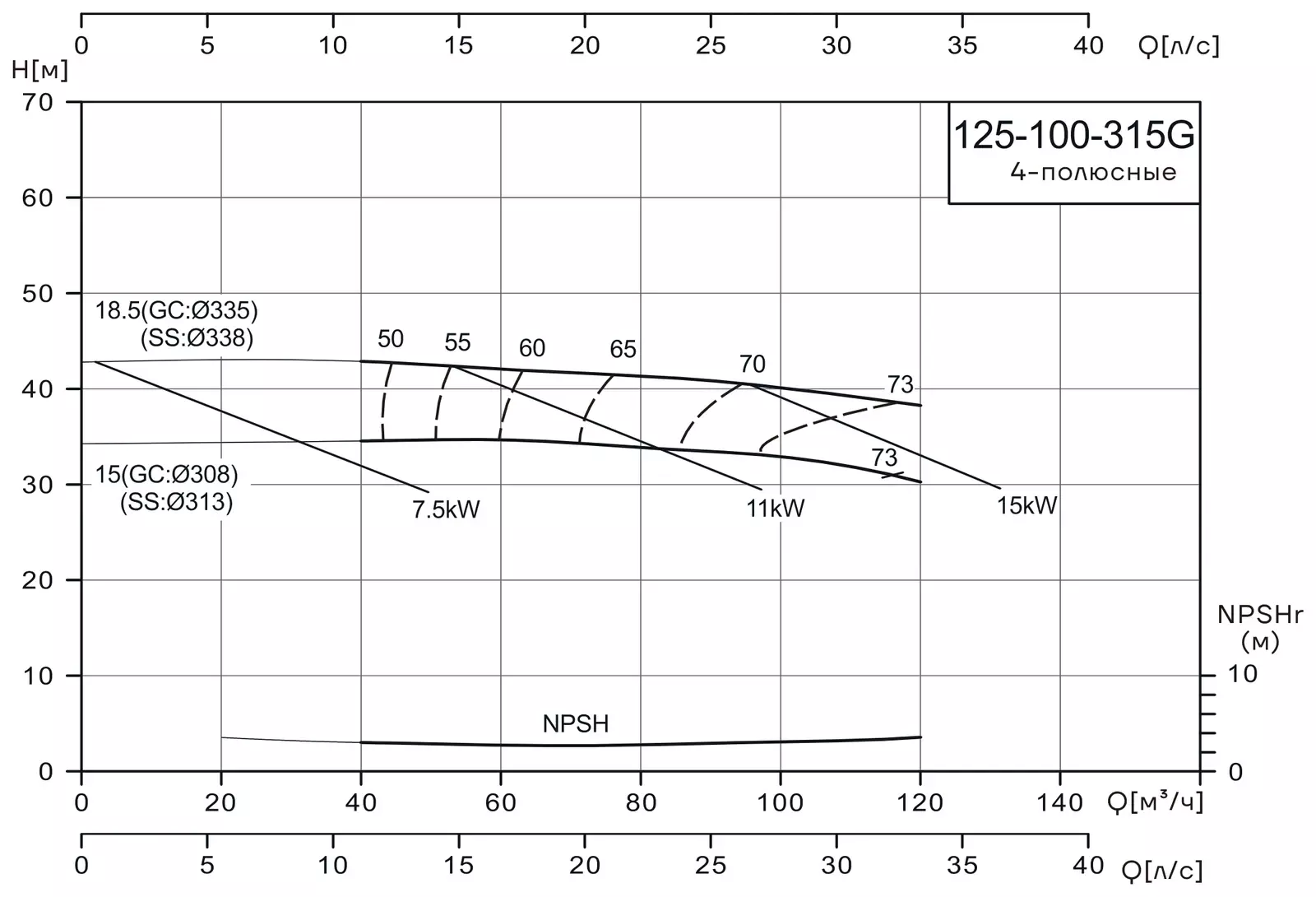 График работы насоса CNP NISF125-100-315G/15SWF