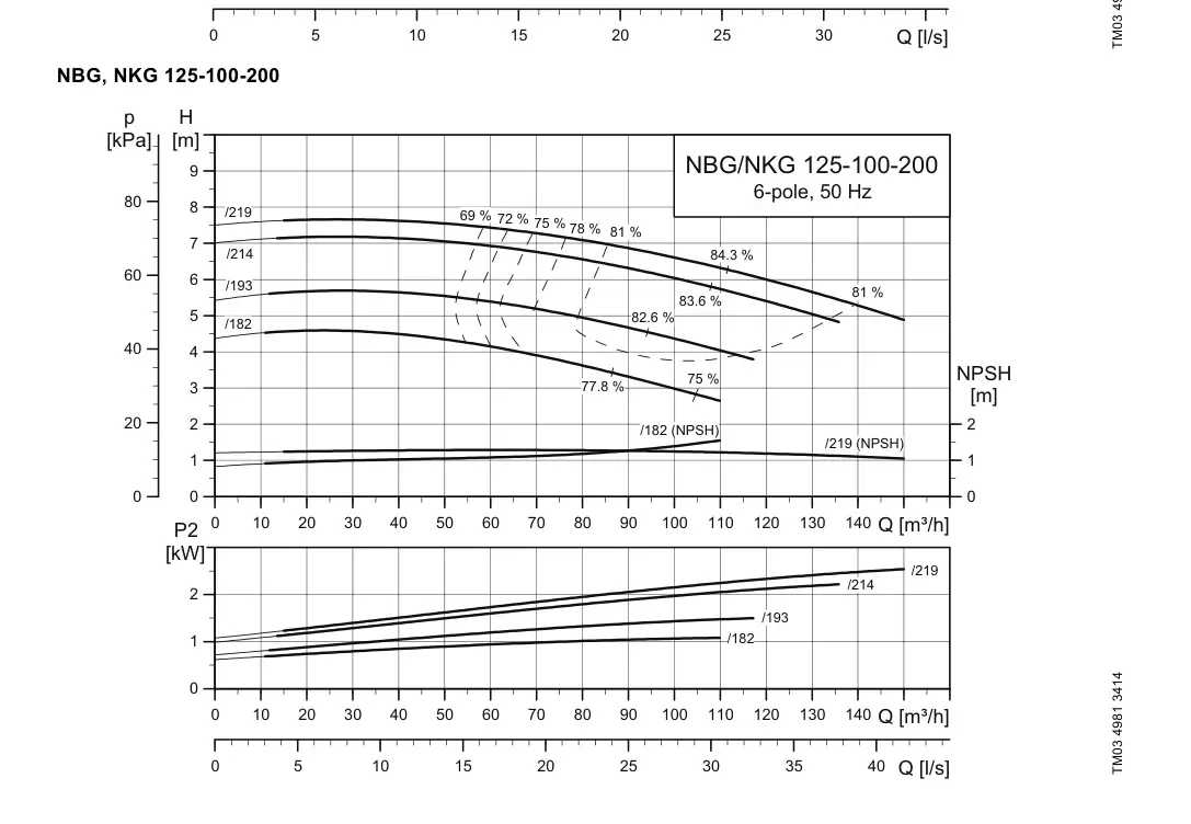 График работы насоса NB 100-200/214 A-F2-A-E-BAQE