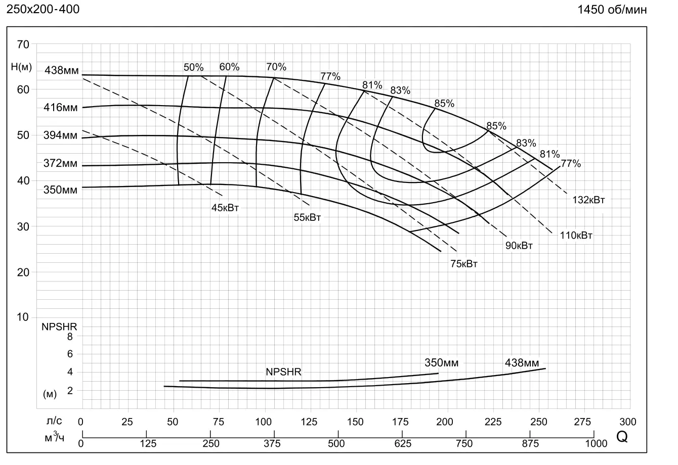 График работы насоса SMM250-200-400-90/4SWH