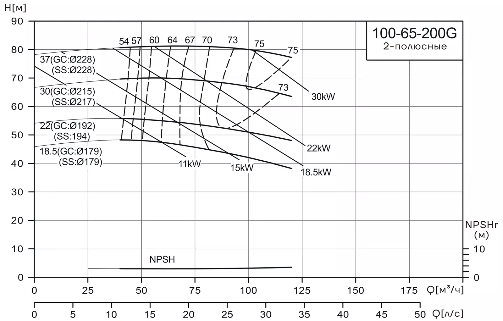 График работы насоса CNP NISF100-65-200G/18.5SWF