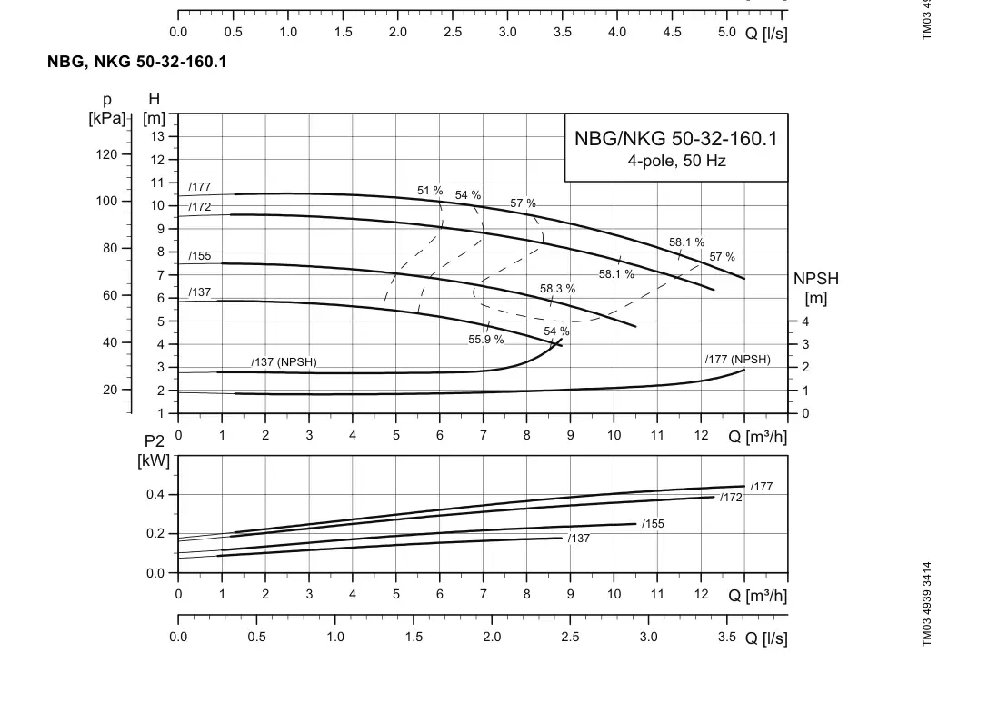 График работы насоса NB 32-160.1/155 A-F2-A-E-BQQE
