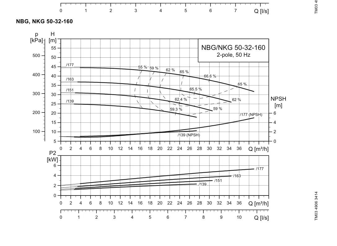 График работы насоса NBE 32-160/151 S2-AE-F2-A-E-BAQE