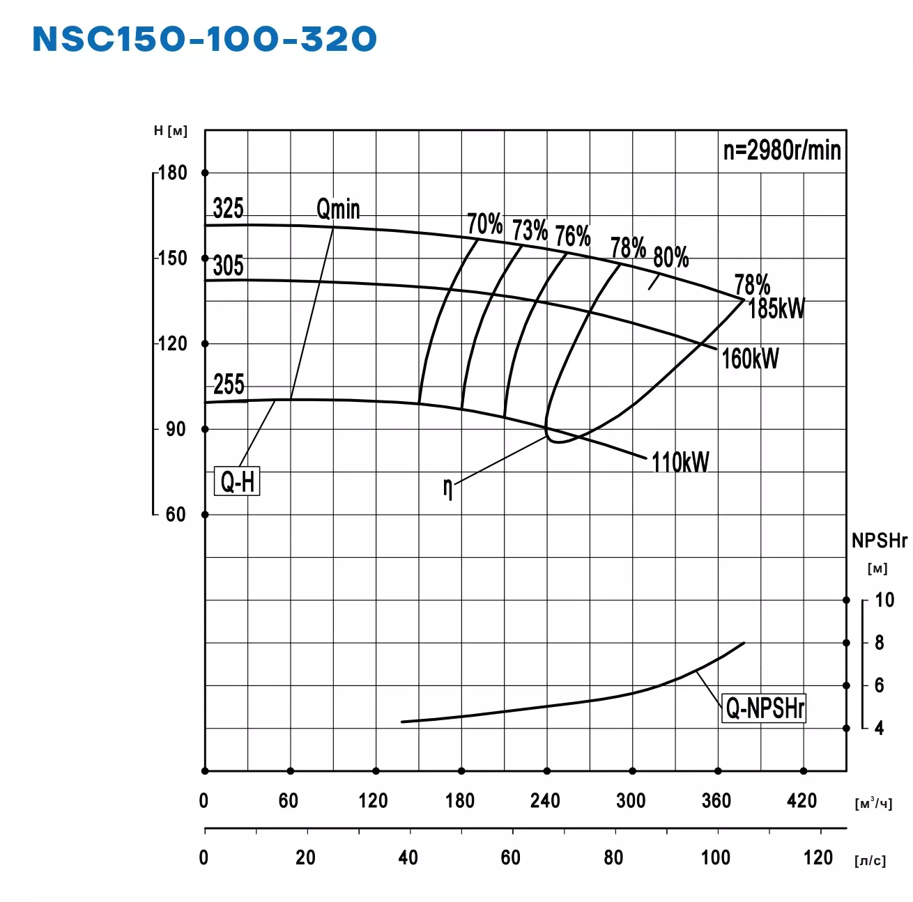 График работы NSC150-100-320-325D-185KW