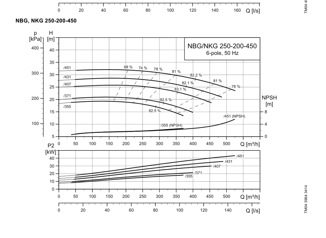 График работы насоса NB 200-450/371 C-F2-A-E-BQQE