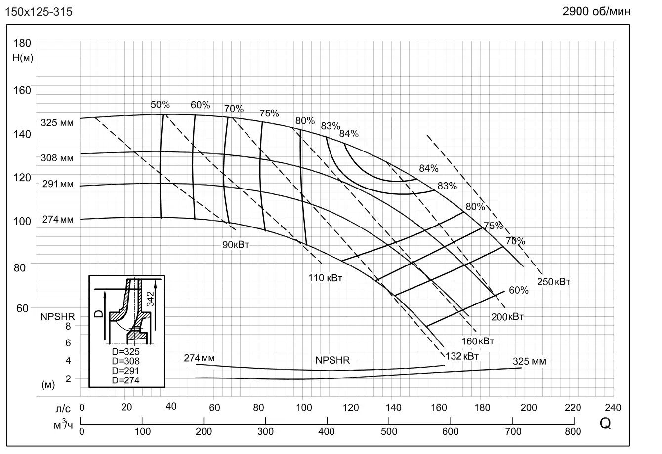 График работы насоса SMM150-125-315-200/2SWH