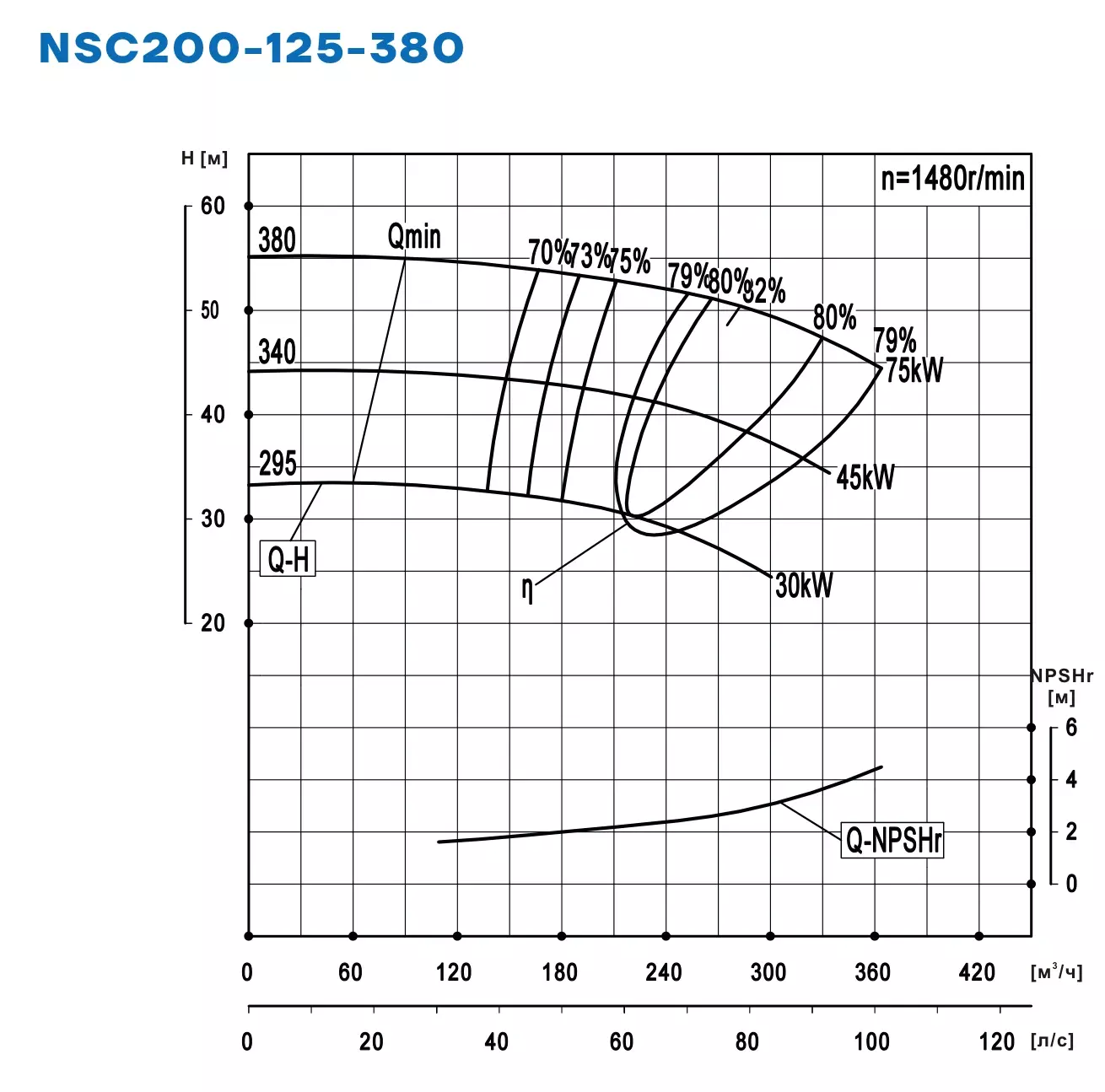 График работы NSC200-125-380-340D-4p5KW
