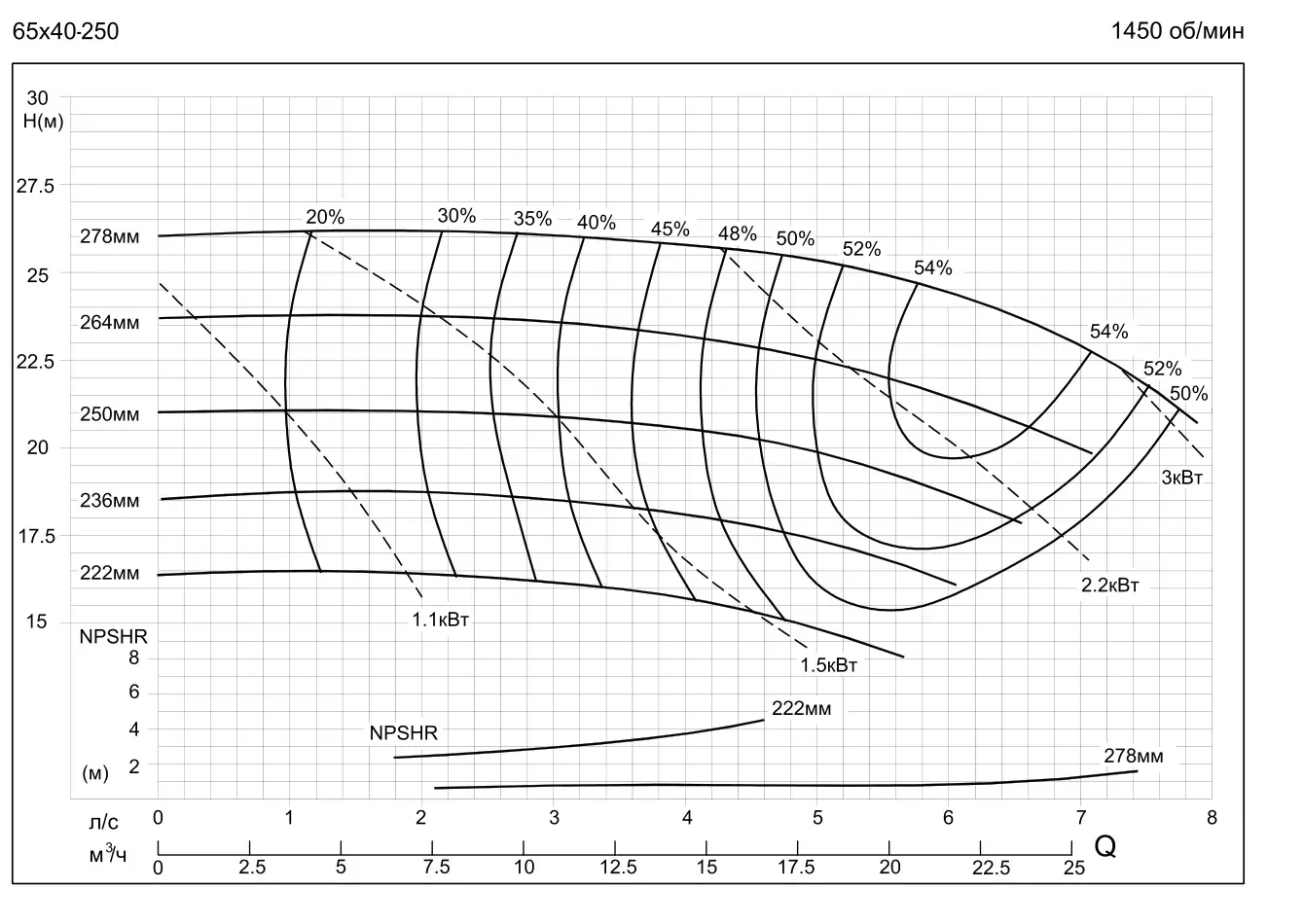 График работы насоса SMM65-40-250-2.2/4SWH