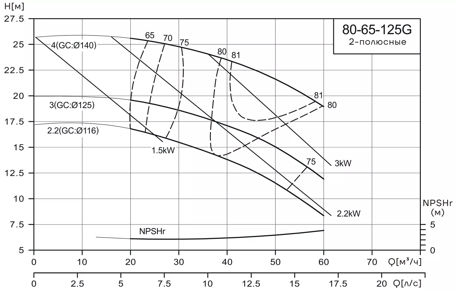 График работы насоса CNP NISF80-65-125G/3SWL