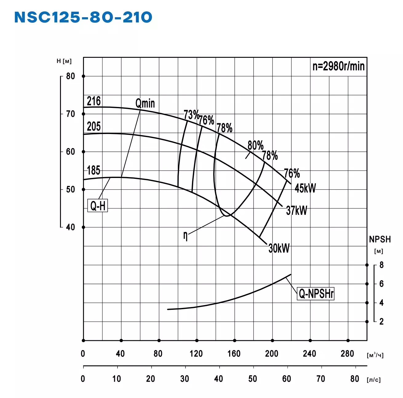График работы NSC125-80-210-185D-30KW