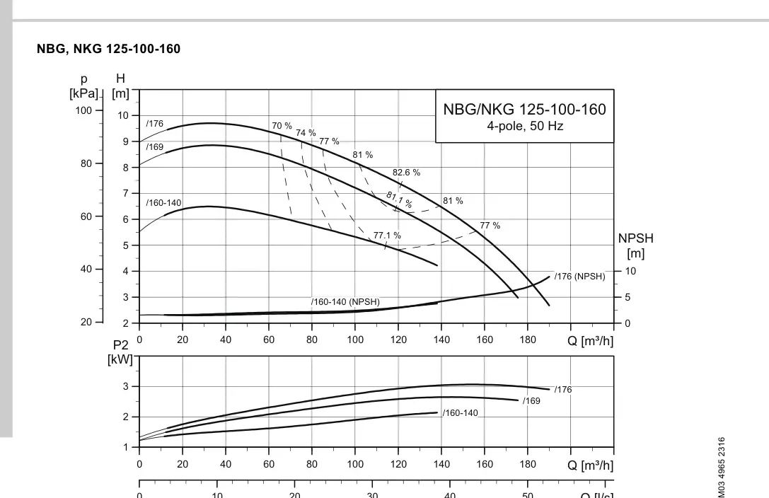 График работы насоса NBE 100-160/160-140 EUP S1-A-F2-A-E-BAQE