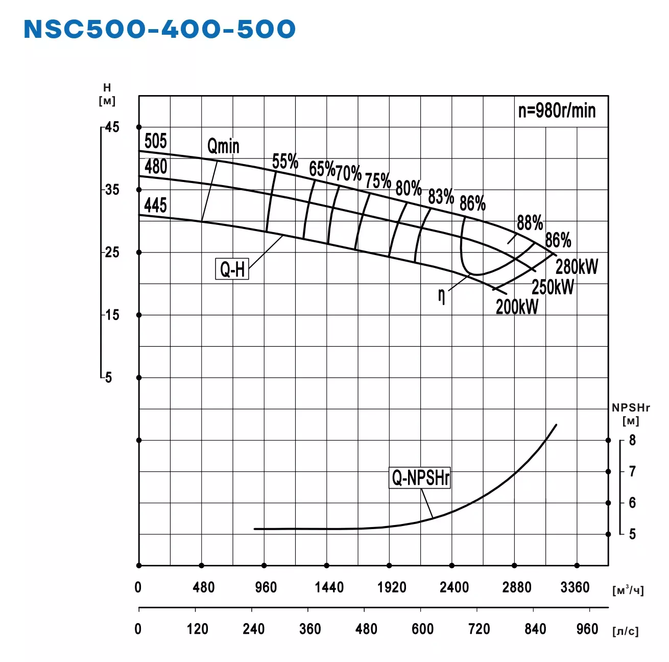График работы NSC500-400-500-505D-280KW
